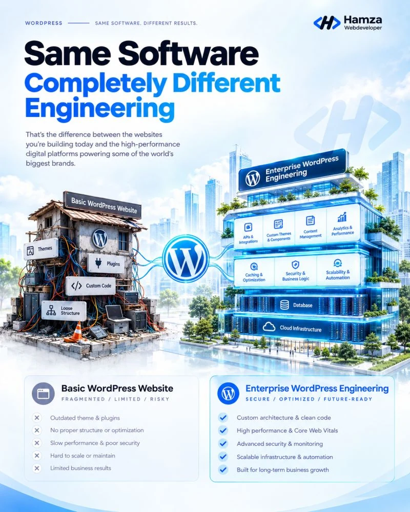 Basic WordPress website compared with enterprise WordPress engineering: same software, completely different engineering